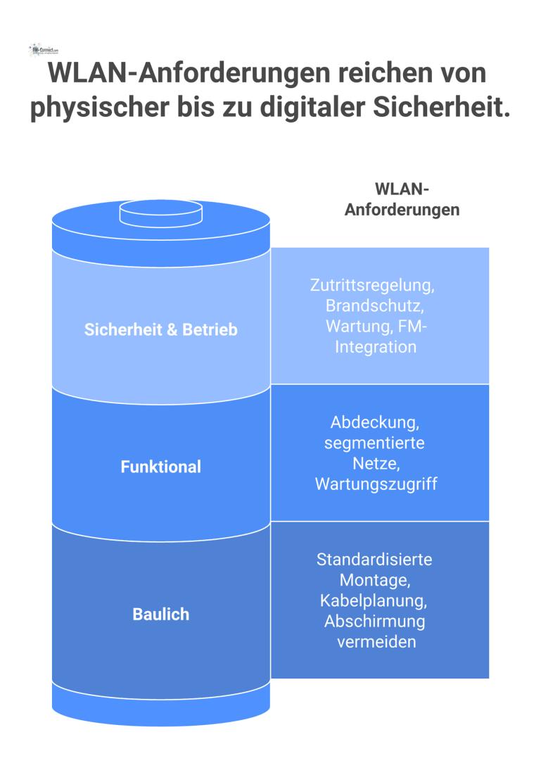 Mindmap der Anforderungen an eine professionelle WLAN-Installation, unterteilt in die drei Hauptbereiche Funktional, Baulich sowie Sicherheit und Betrieb.