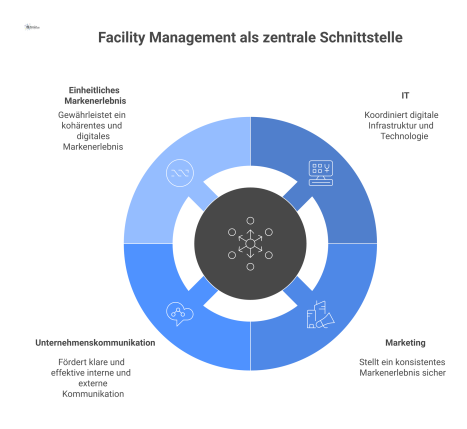 Hub-and-Spoke-Diagramm zeigt Facility Management im Zentrum, das IT, Marketing und Unternehmenskommunikation für ein konsistentes, digitales Markenerlebnis koordiniert.