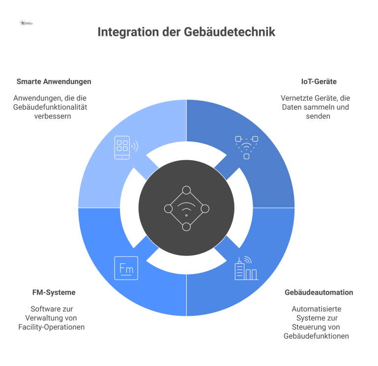 Integration der Gebäudetechnik über WLAN Diagramm, das WLAN als zentralen Hub zeigt, der IoT-Geräte, Gebäudeautomation und FM-Systeme für smarte Anwendungen miteinander verbindet.