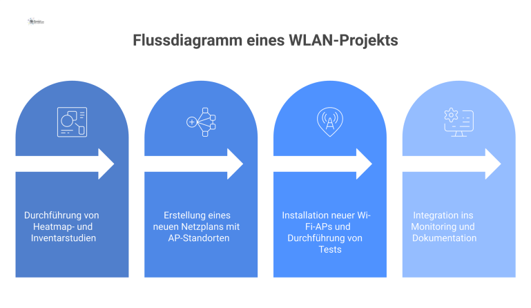 Ein technisches Flussdiagramm für ein WLAN-Projekt, das die vier Phasen Analyse, Design, Umsetzung und Betrieb sequenziell darstellt.