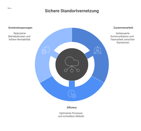 Diagramm der Standortvernetzung, das zeigt, wie mehrere Gebäude über eine zentrale Cloud mit Technologien wie VPN und SD-WAN verbunden sind.