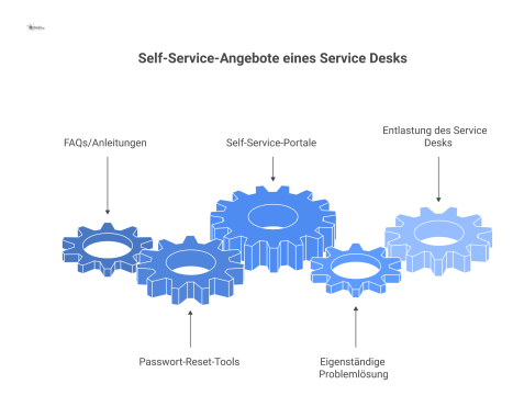 Infografik über Self-Service-Angebote, die Nutzern mit FAQs, Passwort-Resets und Portalen helfen, Probleme eigenständig zu lösen.