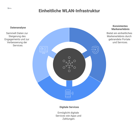 Infografik einer zentralen WLAN-Infrastruktur, die Standorte verbindet, ein Markenerlebnis schafft und Daten an ein zentrales CRM-System sendet.